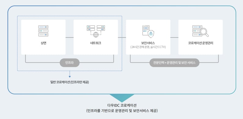 다우 데이터센터 코로케이션 이미지 (1)