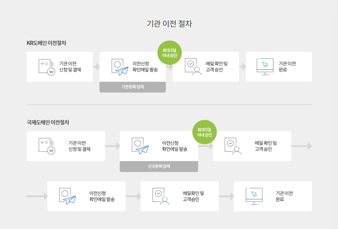 다우기술 반값도메인 기관 이전 절차