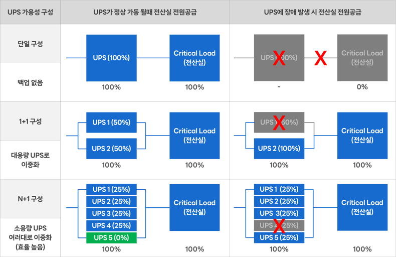 데이터센터의 성능지표 - 가용성 N - UPS 구성 예시