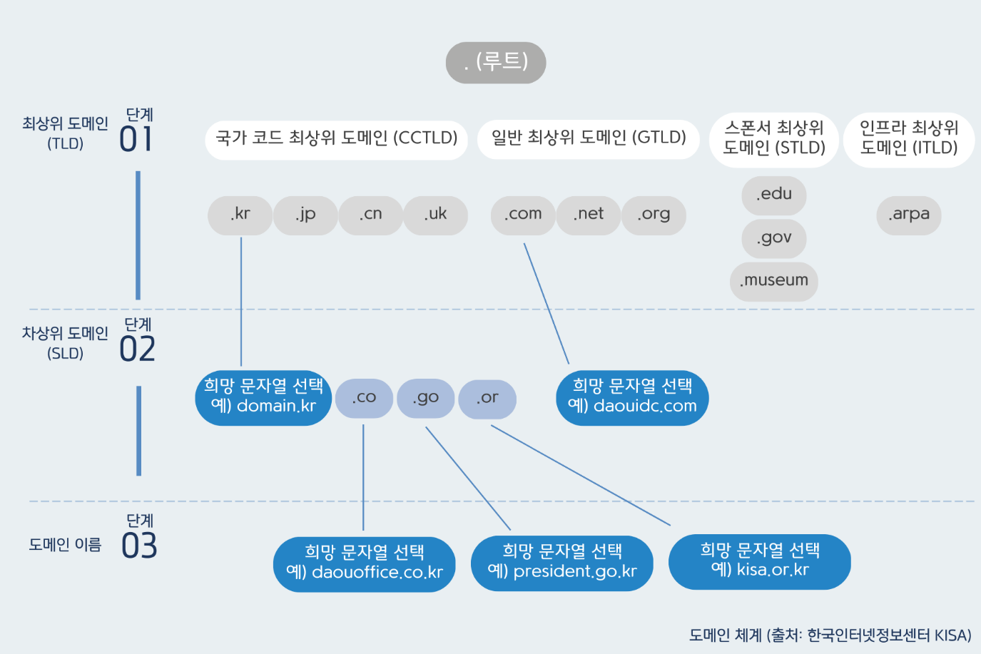 도메인이란