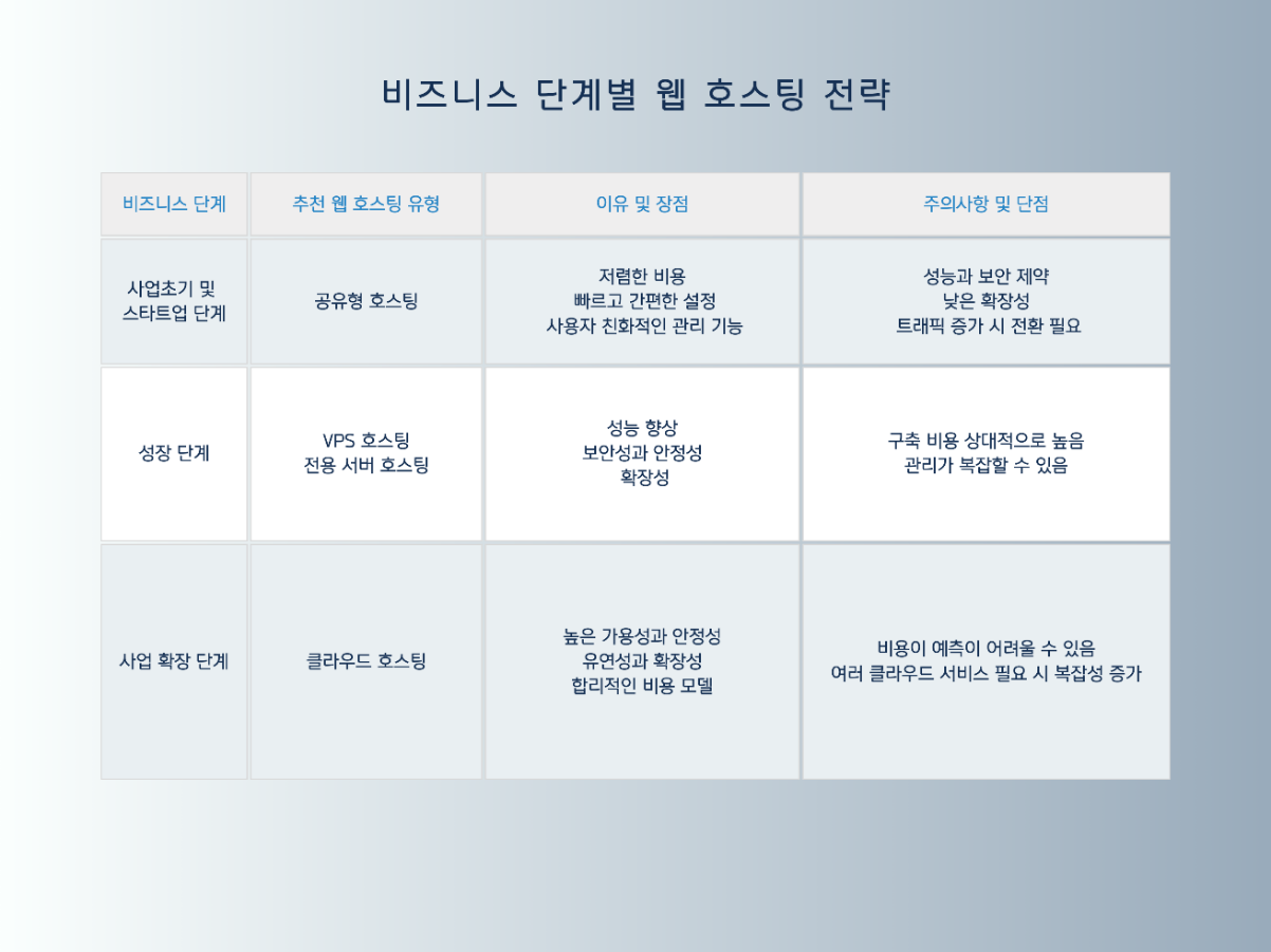 비즈니스 단계별 웹 호스팅 전략