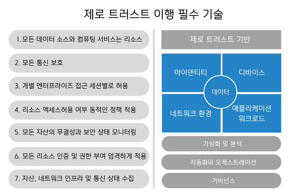 제로트러스트이행필수기술