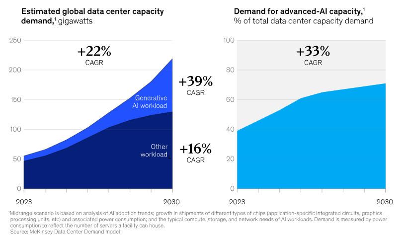 AI is the key driver of data center capacity demand